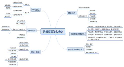 運(yùn)營干貨 | 從基礎(chǔ)到進(jìn)階的全方位運(yùn)營指南